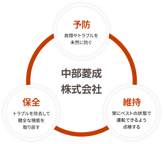 中部菱成株式会社 予防 故障やトラブルを未然に防ぐ 保全 トラブルを除去して健全な機能を取り戻す 維持 常にベストの状態で運転できるよう点検する